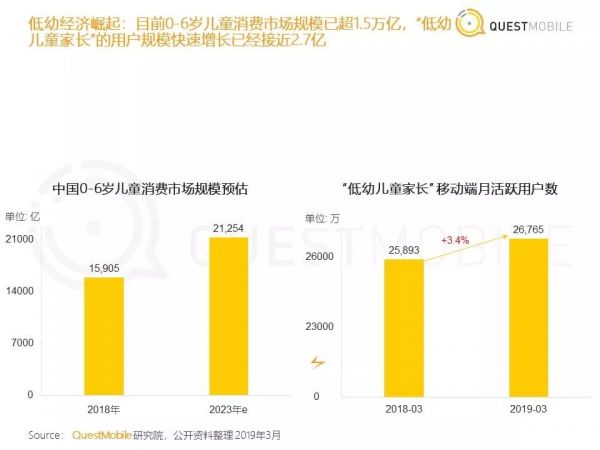 1亿学前儿童伴随屏幕成长,蕴藏着什么样的内容红利?