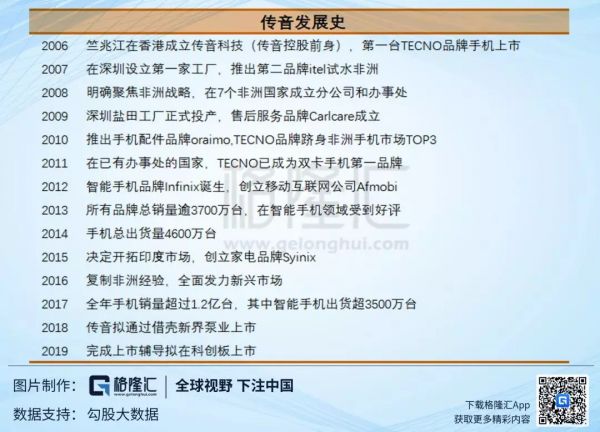 “非洲机王”传音靠什么圆梦科创板?