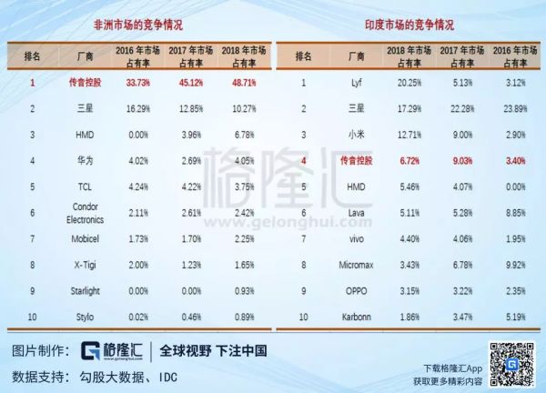 “非洲机王”传音靠什么圆梦科创板?