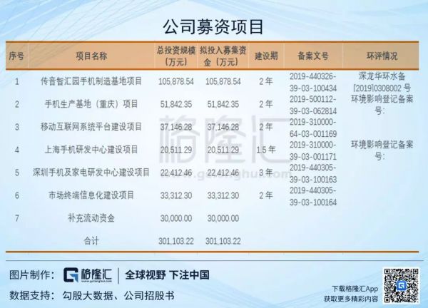 “非洲机王”传音靠什么圆梦科创板?