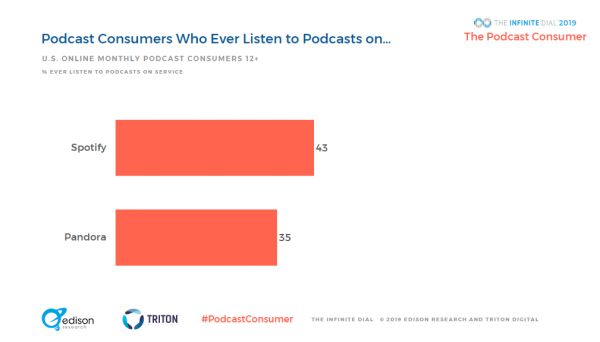 巨头扎推,播客要与音乐“平分天下”?