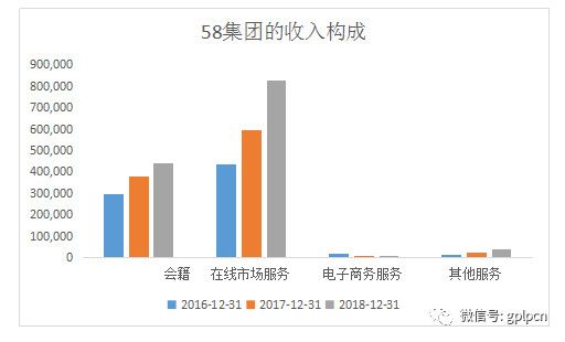 58同城的中年危机