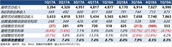智氪分析 | 学B站做游戏,爱奇艺赚来的钱够花吗?