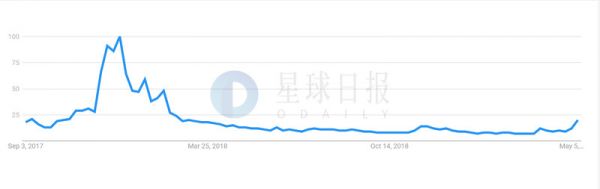 星球日报 | “bitcoin”创谷歌搜索14个月以来新高;消息人士称巴菲特将很快投身区块链
