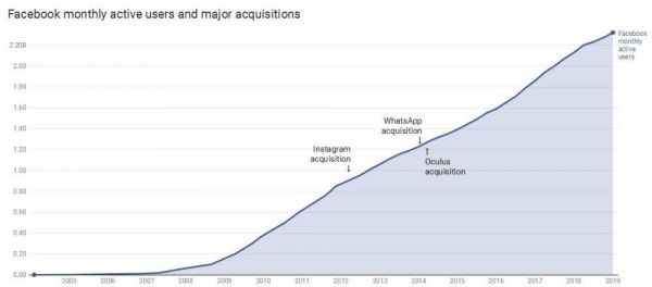 Facebook再次面临转型，这次它还会错过技术大潮吗？