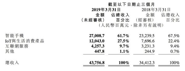 业绩快报 | 小米Q1营收利润超预期,手机出货量2790万台