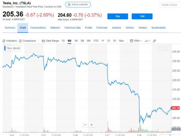 分析师亮“红色警报”!特斯拉股价连续两日创两年半新低,债券创历史新低