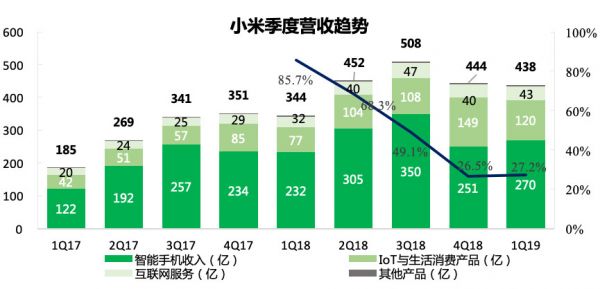 互联网业务突出重围，小米重迎加速时代 | 财报挖掘机