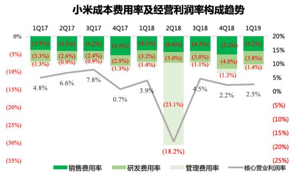 互联网业务突出重围，小米重迎加速时代 | 财报挖掘机