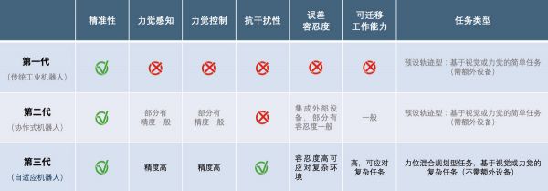 曾获金沙江、高榕等头部资本融资,AI 机器人公司「Flexiv非夕」想用力觉控制让机器更拟人