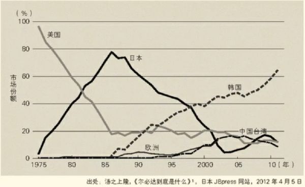 30多年前,日本是如何输掉芯片战争的?