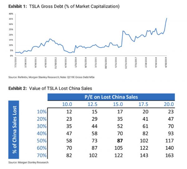特斯拉大降价回应华尔街:大摩最新预言股价最低10美元,相当于暴跌95%