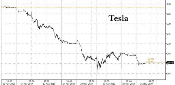 特斯拉大降价回应华尔街:大摩最新预言股价最低10美元,相当于暴跌95%