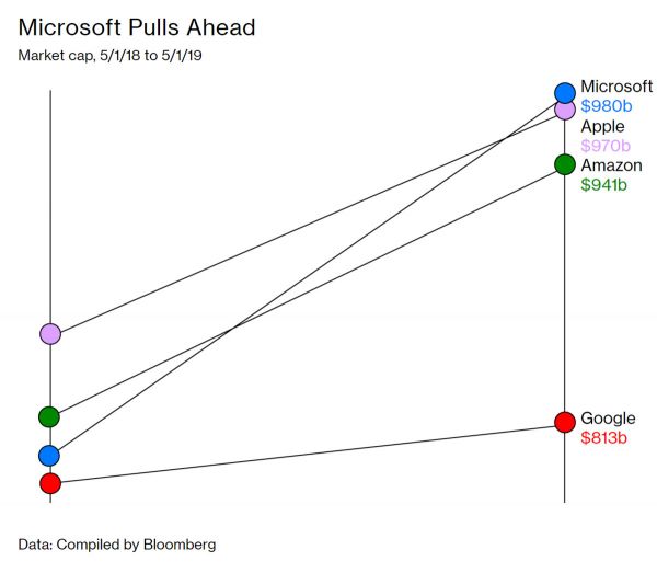 帝国反击:纳德拉治下的微软何以突破万亿美元?