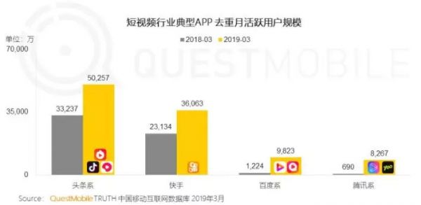 短视频下半场,快手筑堡垒,抖音拓城池