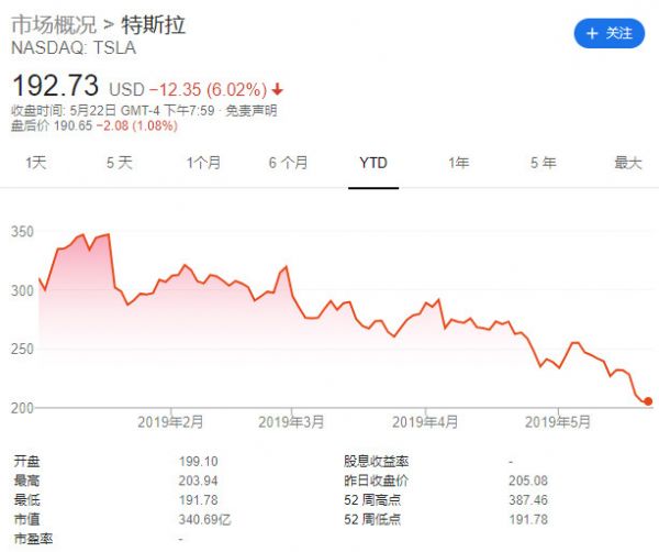 处境急转直下,特斯拉今年到底发生了什么?
