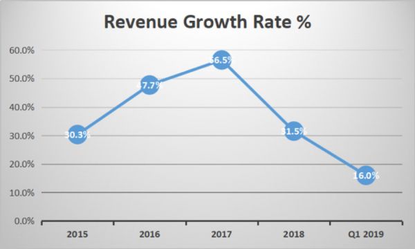 营收增速持续下滑,大量的对外投资让腾讯变得“虚胖”