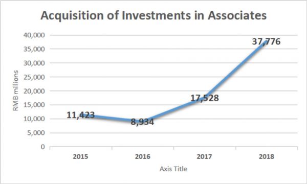 营收增速持续下滑,大量的对外投资让腾讯变得“虚胖”