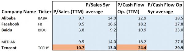 营收增速持续下滑,大量的对外投资让腾讯变得“虚胖”
