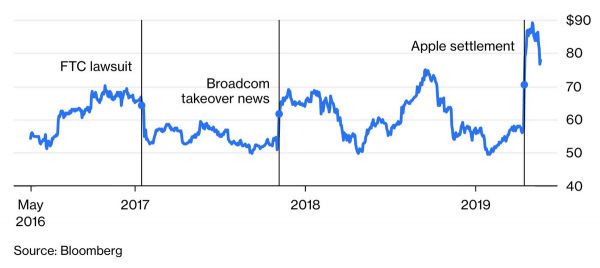 焦点分析 | 被卡住喉咙的高通,正站在垄断崩塌的边缘