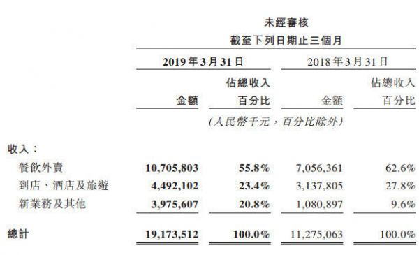 美团点评第一季度营收192亿元超预期，经调整净亏损10亿元