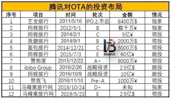 马蜂窝的蜜,腾讯的局