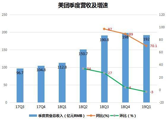 财报解读:持续亏损,美团未来的路在哪?