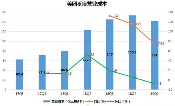 财报解读:持续亏损,美团未来的路在哪?