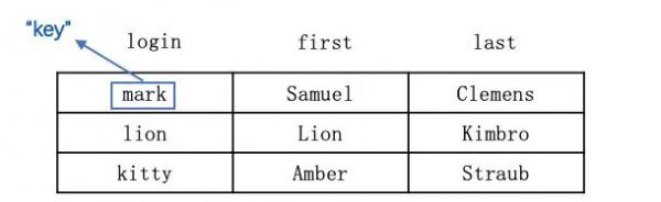 数据驱动的基石——数据库