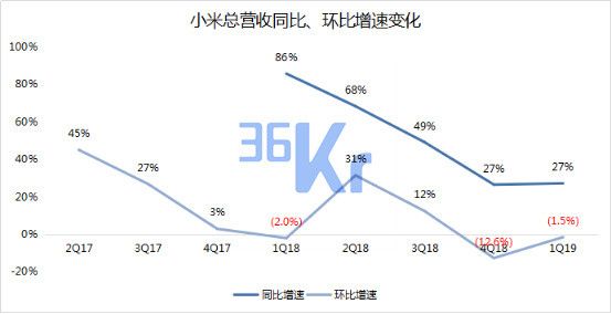 智氪分析 | 小米的“至暗时刻”过去了吗?
