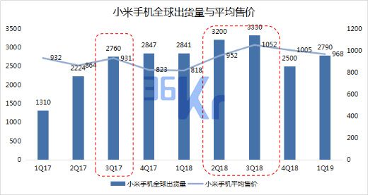 智氪分析 | 小米的“至暗时刻”过去了吗?