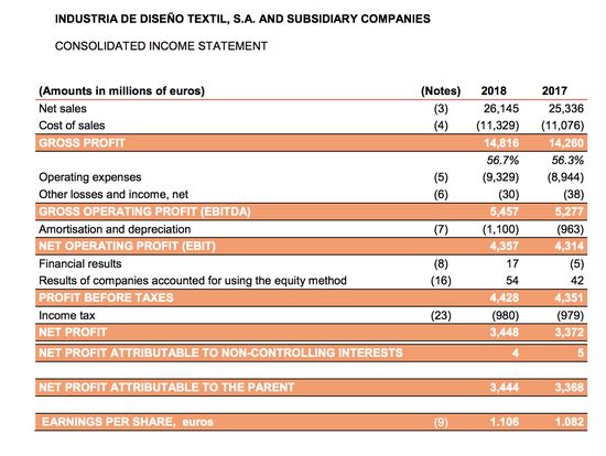 ZARA母公司Inditex财务数据，图片来源：Inditex 2018年报