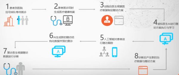 融资合伙人入围项目 | 院后服务迎来政策红利，「认识医生」想用AI让院后服务更智能高效