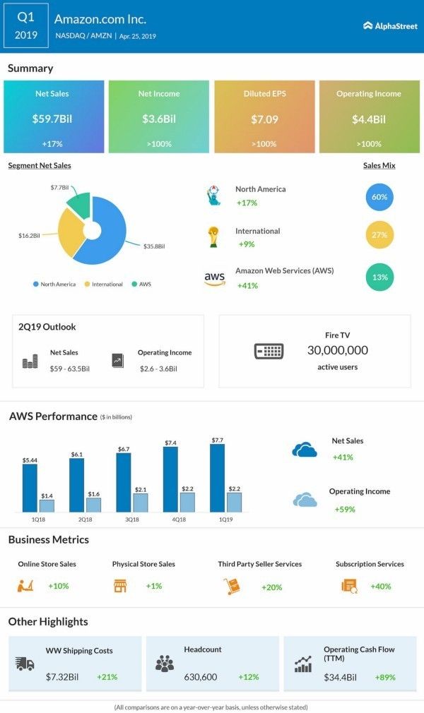 亚马逊 vs 微软：哪家公司的未来更值得投资？