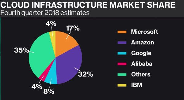 亚马逊 vs 微软：哪家公司的未来更值得投资？