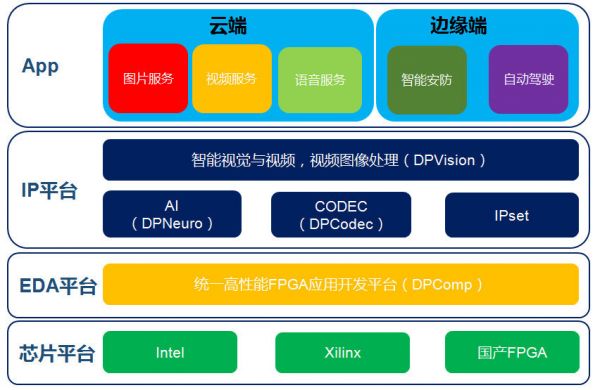 基于FPGA平台提升云端算力,「深维科技」已与Xilinx、BAT、浪潮等建立合作