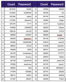 明文存储密码,为何连谷歌也无法杜绝这种“蠢事”?