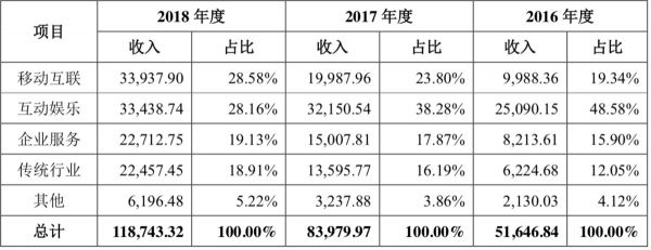 UCloud 宣布入局产业互联网,称要做“不和用户竞争的云”