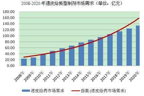 36氪新风向 | “透皮贴剂”替代“吃药”成全球新焦点,百亿蓝海争夺战即将开启