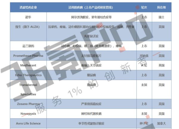 36氪新风向 | “透皮贴剂”替代“吃药”成全球新焦点,百亿蓝海争夺战即将开启