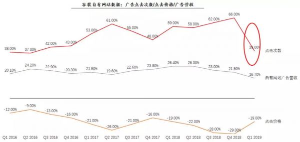 谷歌增长见顶，YouTube探索订阅