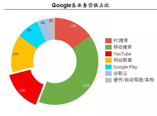 谷歌增长见顶，YouTube探索订阅