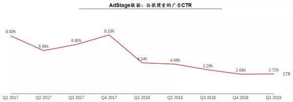 谷歌增长见顶，YouTube探索订阅