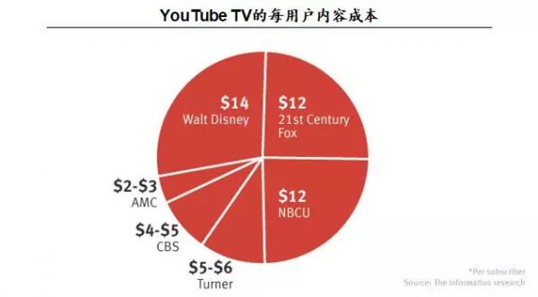 谷歌增长见顶，YouTube探索订阅