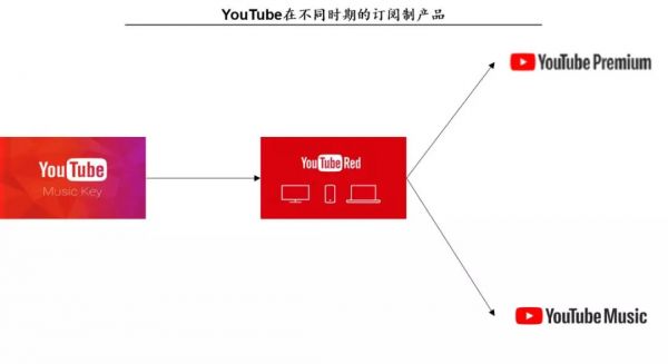 谷歌增长见顶,YouTube探索订阅