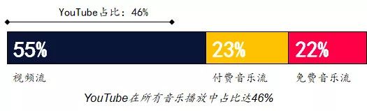 谷歌增长见顶，YouTube探索订阅