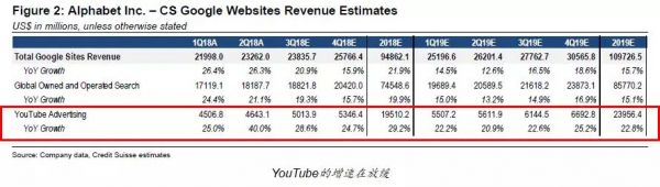 谷歌增长见顶，YouTube探索订阅
