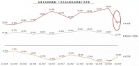 谷歌增长见顶，YouTube探索订阅