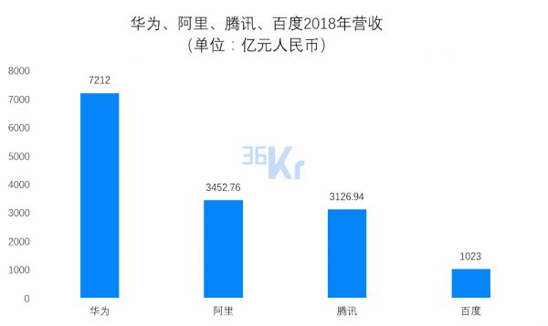 焦点分析 | 中国科技巨头的铁王座,能从BAT变成HAT吗?
