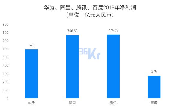 焦点分析 | 中国科技巨头的铁王座,能从BAT变成HAT吗?